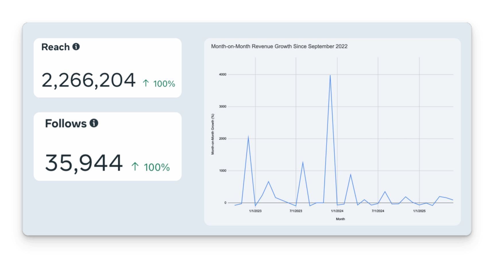 Case study chart showing month-on-month revenue growth, reach, and follows metrics for a furniture brand marketing campaign from 2022 to 2025.