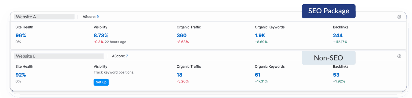 seo-vs-non-seo-website-performance-comparison-create-mnl Comparison chart showing SEO package vs non-SEO results, highlighting site health, organic traffic, keywords, and backlinks performance metrics.