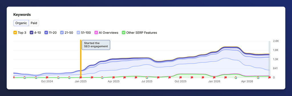 An SEO chart showing the e-commerce keyword ranking volume from January 2025 to June 2026, showcasing how SEO efforts impact a brand's search volume.
