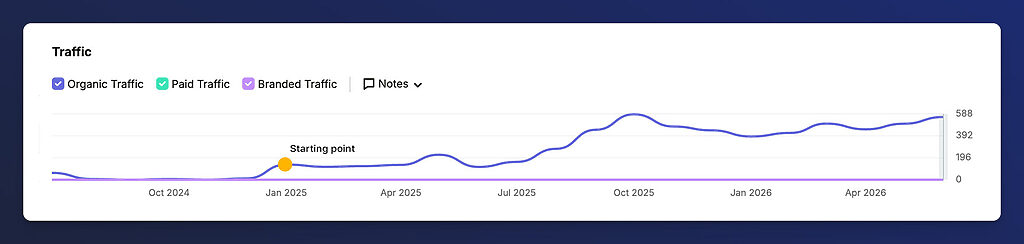 An SEO chart showing the e-commerce traffic from January 2025 to June 2026, showcasing how SEO efforts impact a brand's website traffic.